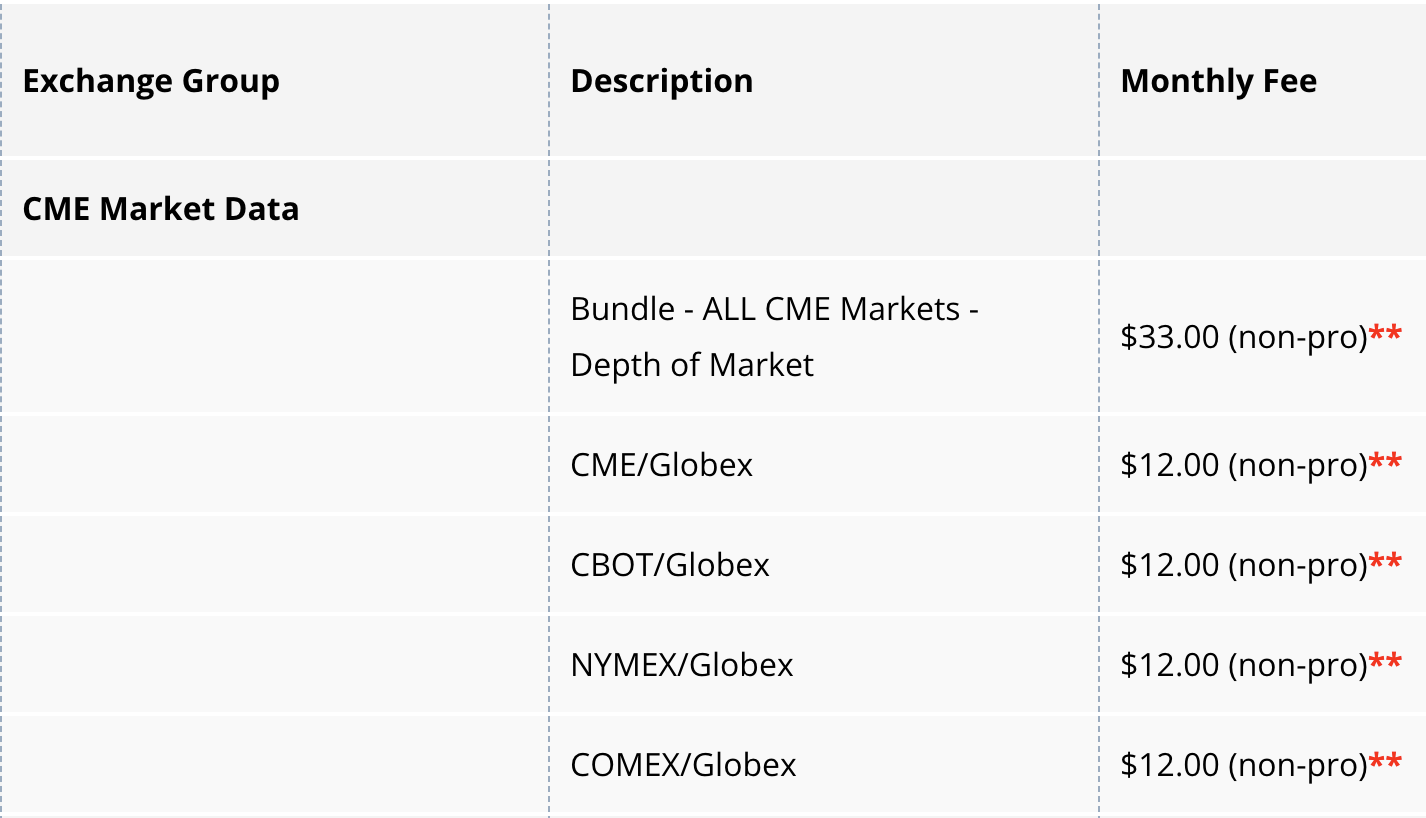 CME Monthly Market Data Fee - 2022